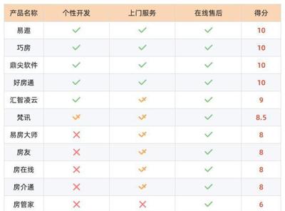 2019年最好用的房产中介管理系统排名 房屋中介的效率革命