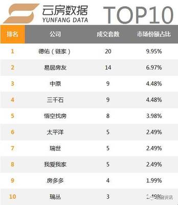 中介交易集中化发展,9月上海房产中介成交排行榜发布